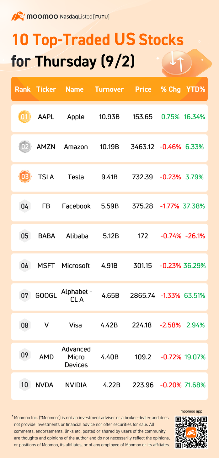 10 Top-Traded US Stocks for Thursday (9/2)