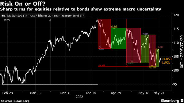 Bond markets are backing recession fears