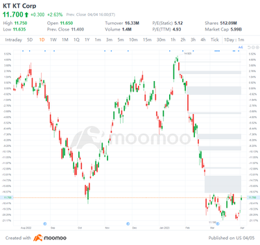 US Top Gap Ups and Downs on 4/4: EHC, HLN, NOW, XPEV and More