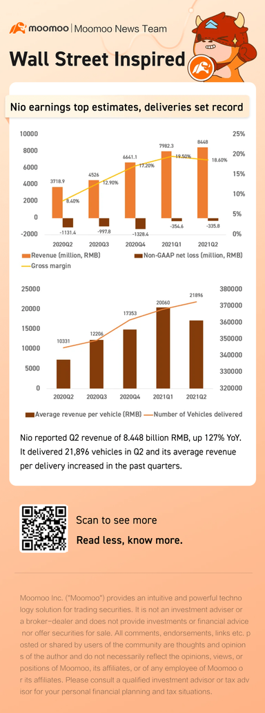 蔚来Q2盈利超出预期，交付量创纪录