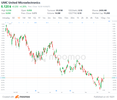 美國10/20猜漲跌: t, UMC, 所有板塊, TSLA等