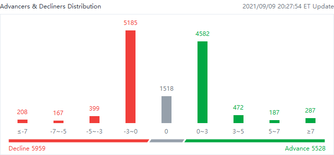 US market heat map for Thursday (9/9)