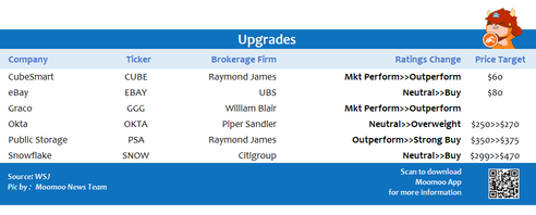 Top upgrades and downgrades on 12/02