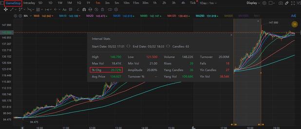 Everyday Power- Ryan Cohen buys 100,000 more GameStop shares, sending the meme stock up to 20% in after-hours trading.