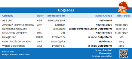 Top upgrades and downgrades on 7/6