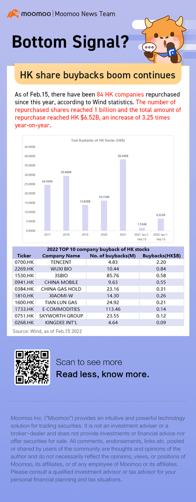 Hkの株式買い戻しブームは続く