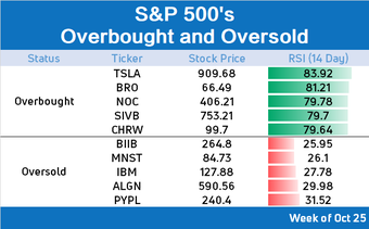 10 stocks to watch for an impending rebound or pullback (Week of 10/25)