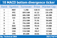 Let's hustle with indicators! (MACD for 10/19)