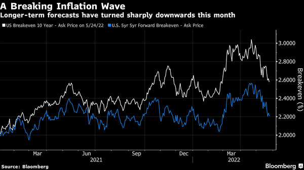 Bond markets are backing recession fears