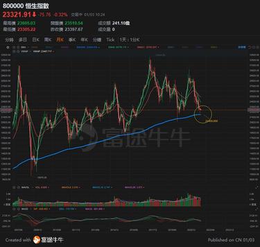 First chart of first trading day for 2022