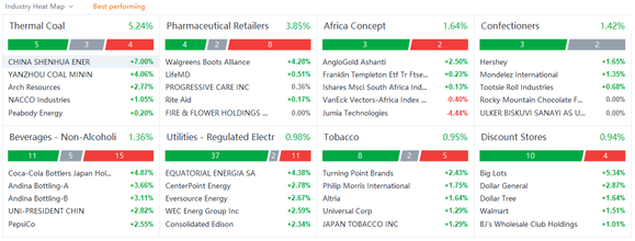 US market heat map for Friday (12/03)