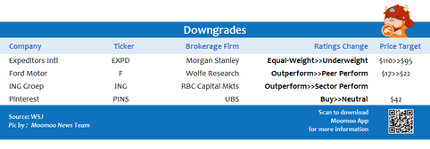 Top upgrades and downgrades on 12/02