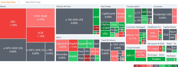 10 Top-Traded SG Stocks for Tuesday (8/16)