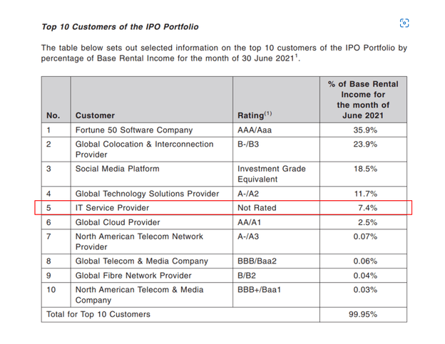 Digital Core REIT（SGX：DCRU）が33％下落しました。買い増す時期ですか？