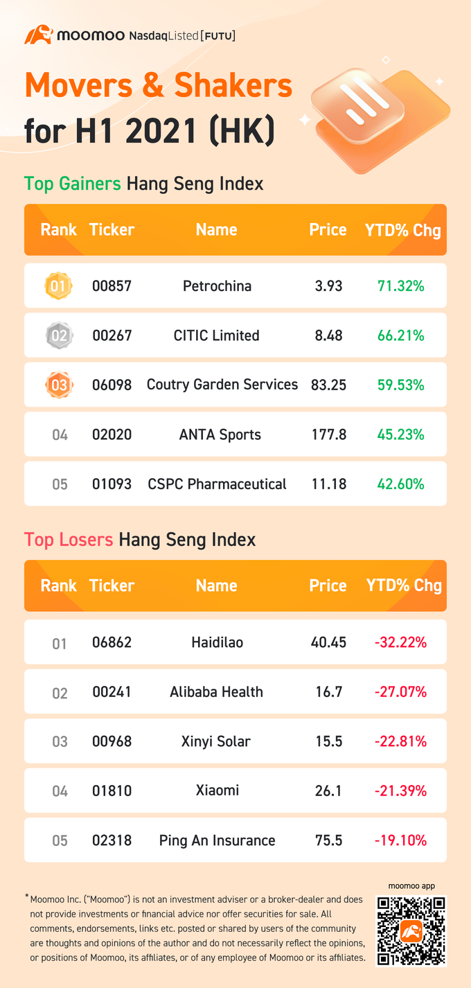 Mid-Year Recap: Top movers in the HK market