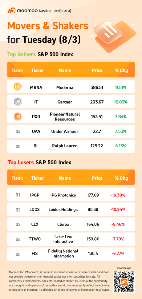 S&P 500 Movers for Tuesday (8/3)