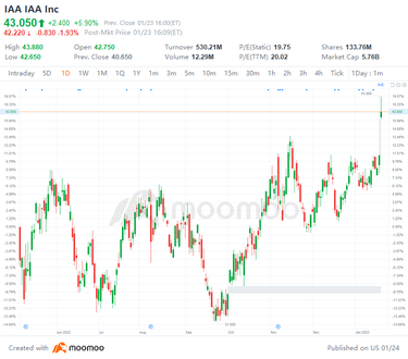 1月23日の米国のトップギャップの上昇と下降：W、ショップ、AMD、LCIDなど