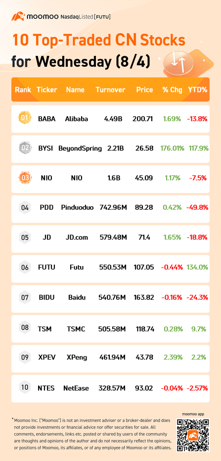 10 Top-Traded CN Stocks for Wednesday (8/4)