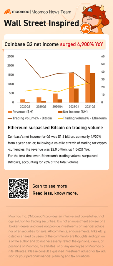 Coinbase第二季度利润同比激增4900%，大幅超出预期