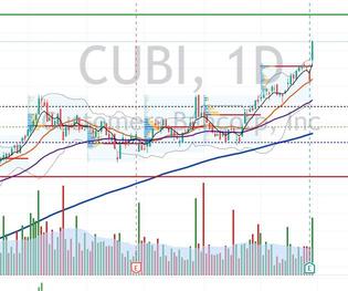 查看$CUBI