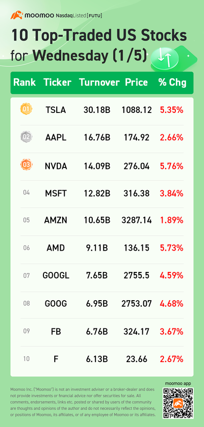 10 Top-Traded US Stocks for Wednesday (1/5)