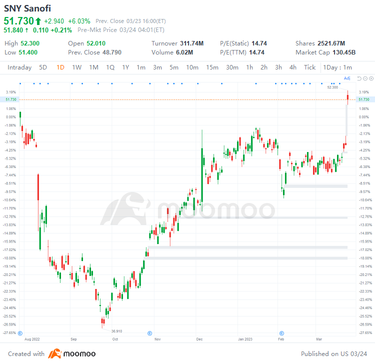 US Top Gap Ups and Downs on 3/23: SNY, NTES, KC, SQ and More