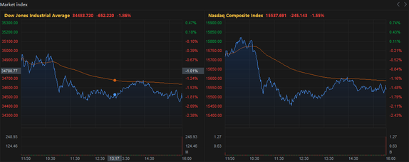 Stocks slump as Powell signals Fed tapering may speed up. Why does it matter?