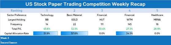 [S2 W3 Spotlight]TOP5 Traders receive Gifts and you get chance to receive points