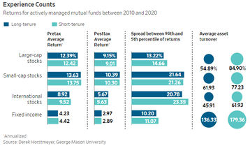 Does fund manager tenure matter?