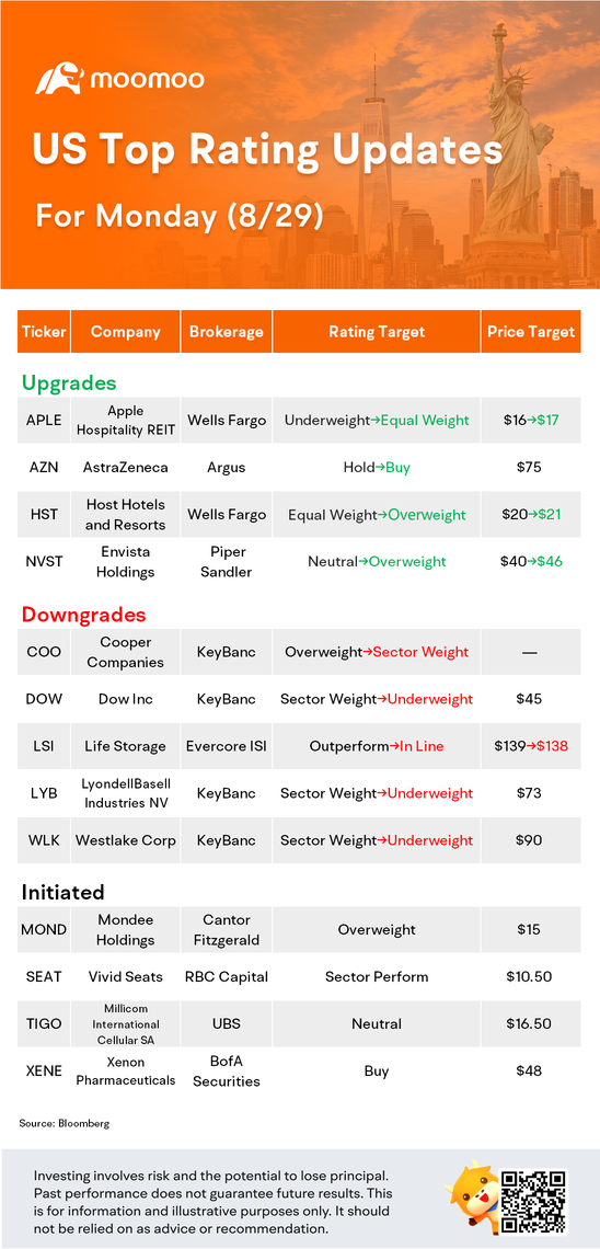 8月29日美國最高評級更新：AZN、Dow、LSI、WLK等