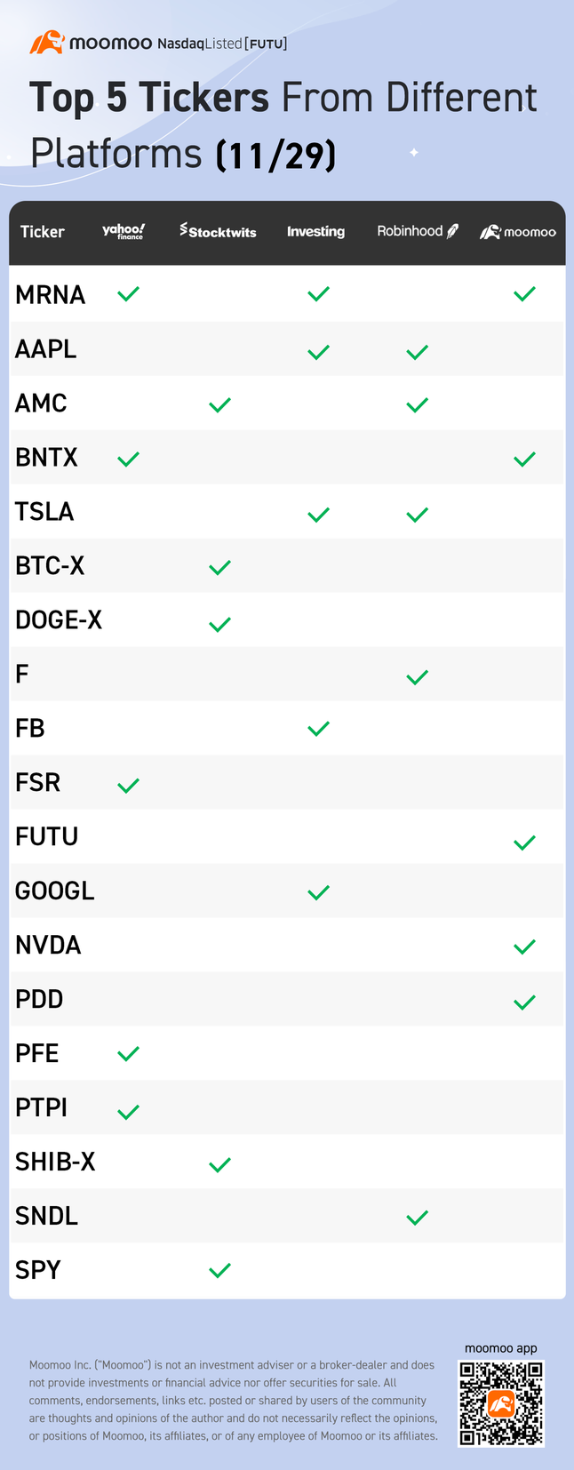 Top 5 tickers from different platforms (11/29)