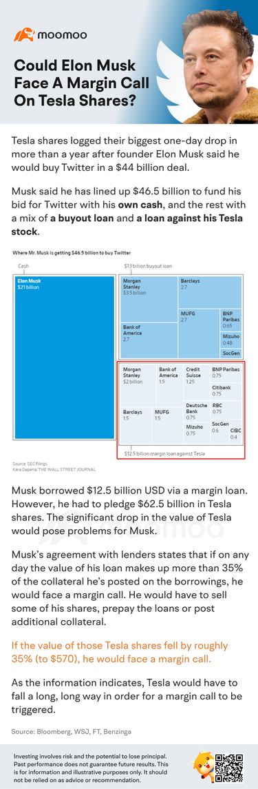 Could Elon Musk face a margin call on Tesla shares?