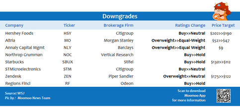 Top upgrades and downgrades on 10/29