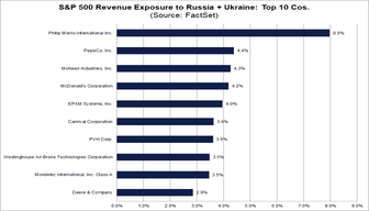 S&P 500企業のロシアとウクライナへの露出は低いです。