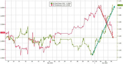 More tech pain? The surge in interest rates led to a correction in tech stocks