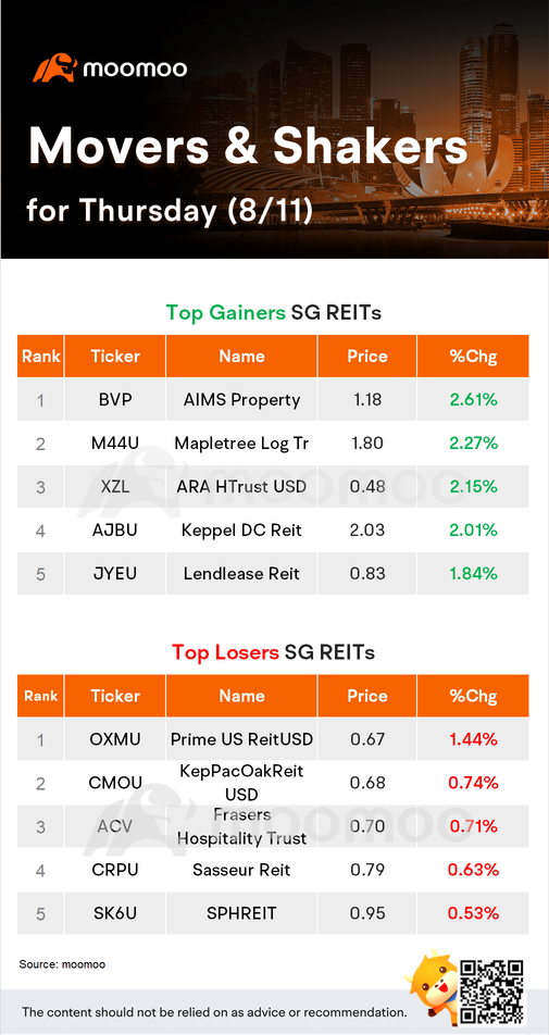 木曜日（8/11）のSG REITsの動き