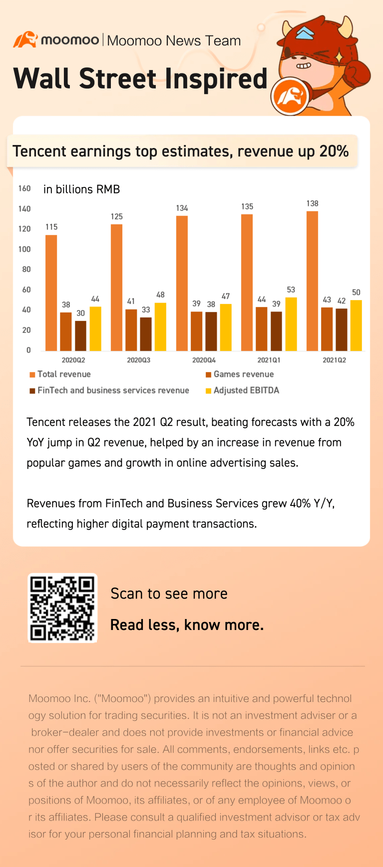 腾讯控股盈利超出预期，营业收入同比增长20%