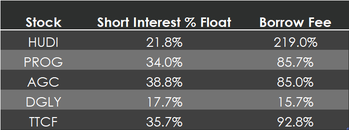 5 short squeeze candidates to track: HUDI, PROG, AGC, DGLY, TTCF