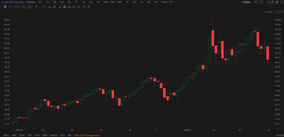 Daily analysis-07Jul2022