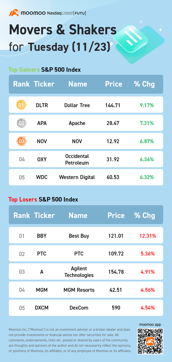 S&P 500 Movers for Tuesday (11/23)