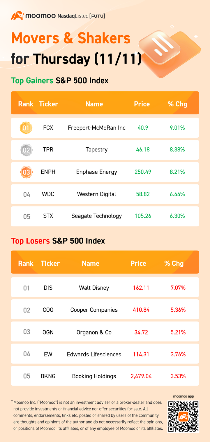 S&P 500 Movers for Thursday (11/11)