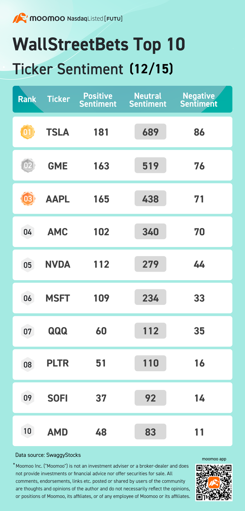 WallStreetBets top 10 ticker sentiment 12/15: TSLA, GME, AAPL and more