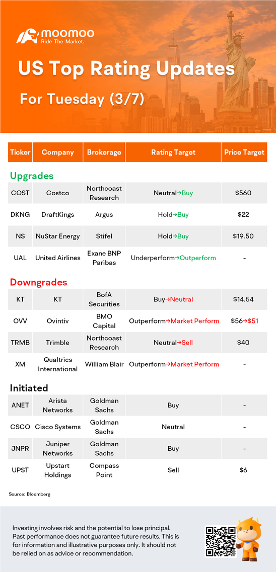 US Top Rating Updates on 3/7: COST, UAL, CSCO, UPST and More