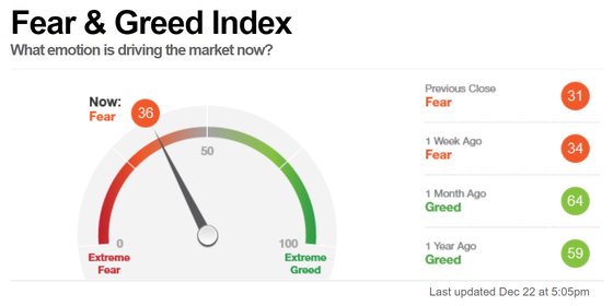 Market temperature (12/23)