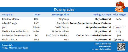 Top upgrades and downgrades on 7/6