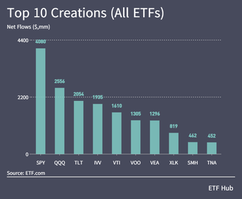 ETF 每週流入只是害羞 20 億美元