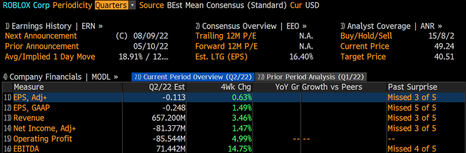 ロブロックス 2Q22 プレビュー：2QのDAU成長は、コンセンサスに遅れる可能性があります