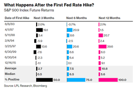 Here's a breakdown of how the Fed's expected rate hike will impact your portfolio 