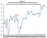 Things are bad for Big Techs, but not nearly 2000-bad