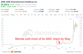 為什麼萬達在股票上漲 400% 之前就賣 AMC？